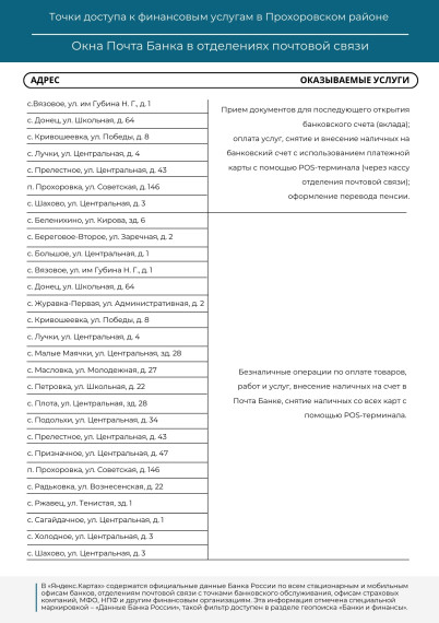 Точки доступа к финансовым услугам в Прохоровском районе.